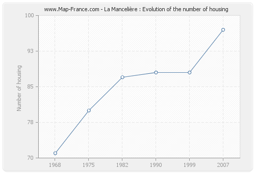 La Mancelière : Evolution of the number of housing
